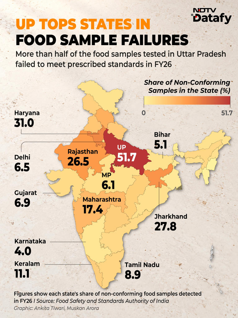 Food sample testing triples in a decade, but failure rate falls