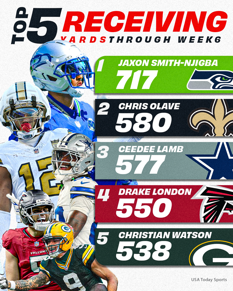 NFL offensive leaders heading into week 7 of the 2026 season
