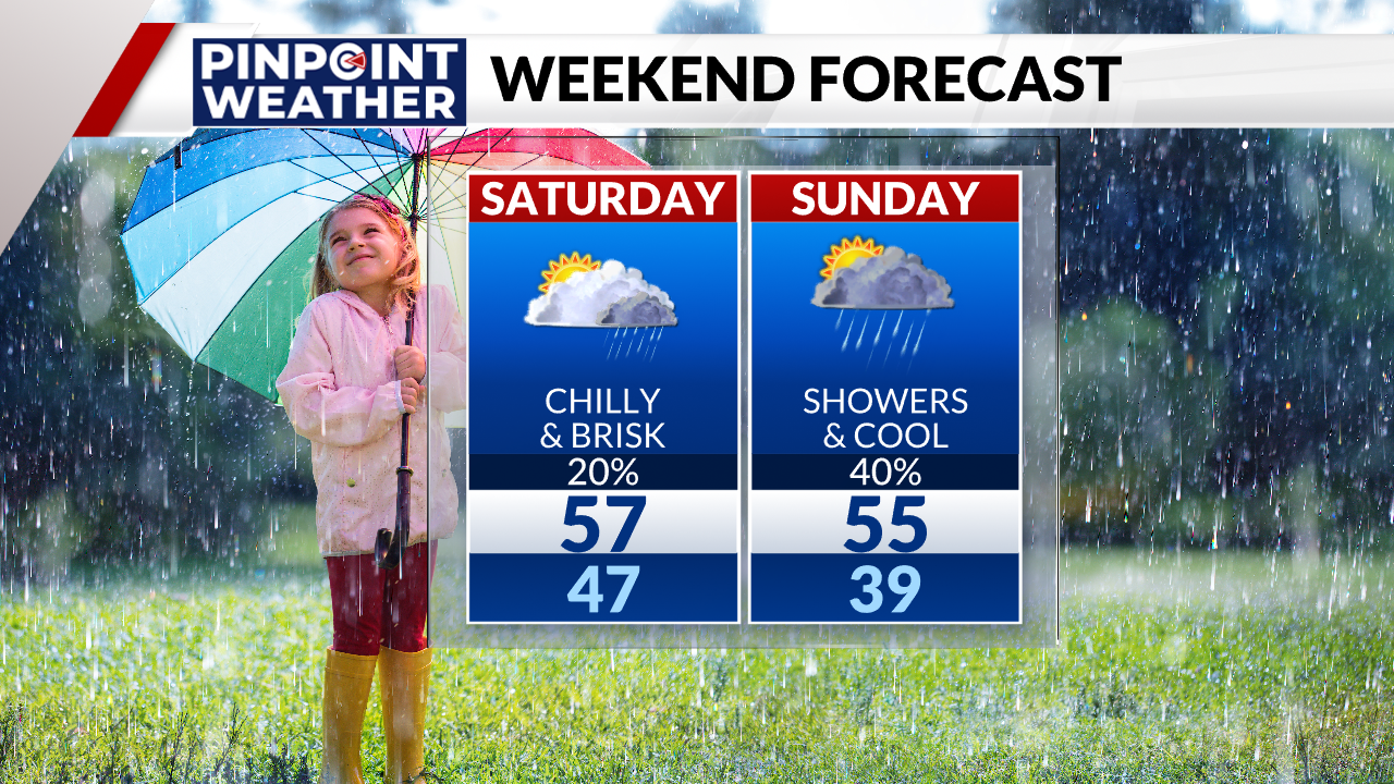 Denver weather: More clouds and rain chances