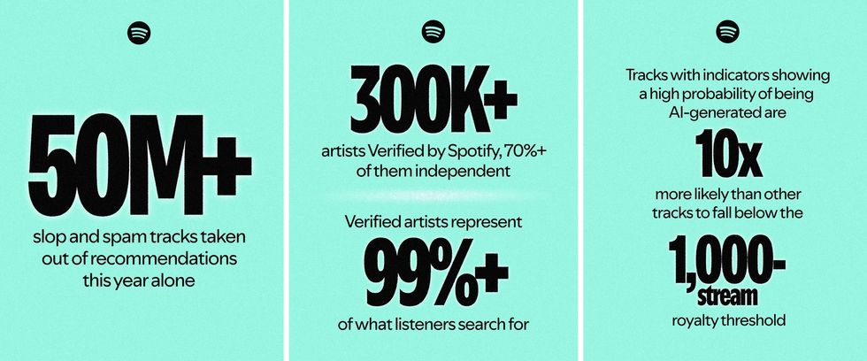Spotify says millions of AI-generated slop and spam songs are flooding ...
