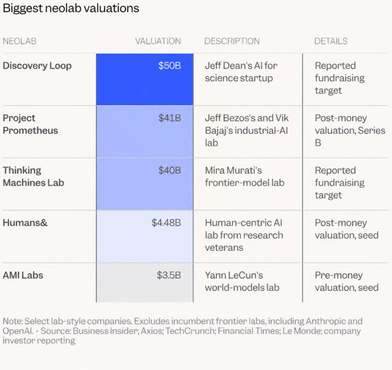 Venture capitalists are questioning the neolab math
