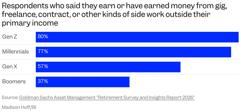 Working one job isn't always enough. Gen Zers and millennials are ...