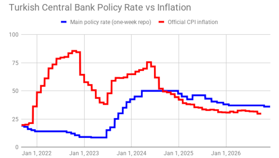 Turkey revives monetary easing cycle, cuts 100 bp in line with market ...
