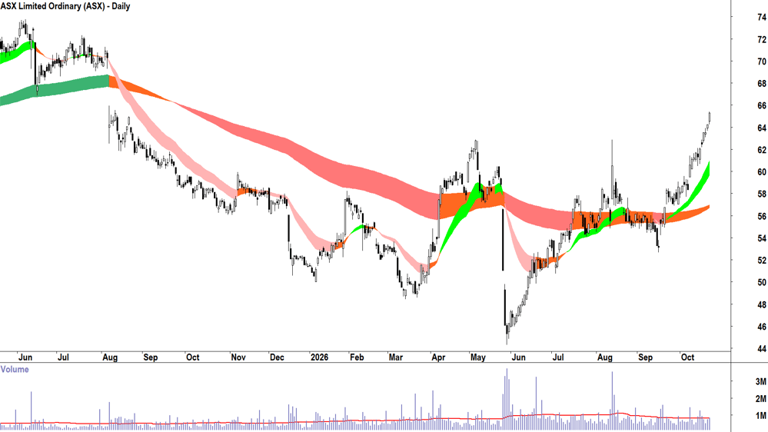 ChartWatch ASX scans: ANZ, BHP, Capstone Copper, Coles, Fortescue, QBE ...