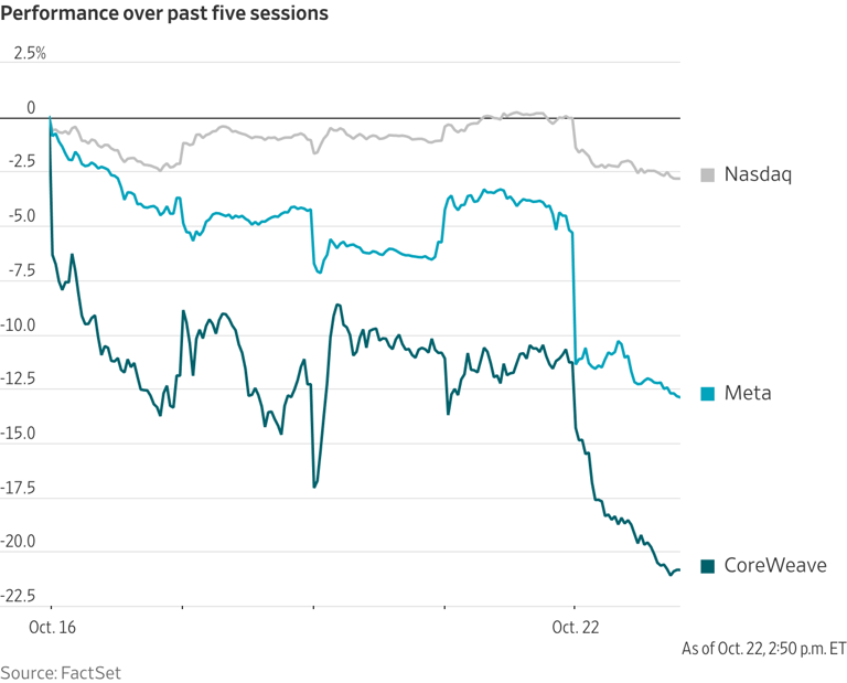 Meta’s hunt for AI capital strikes a raw nerve on Wall Street