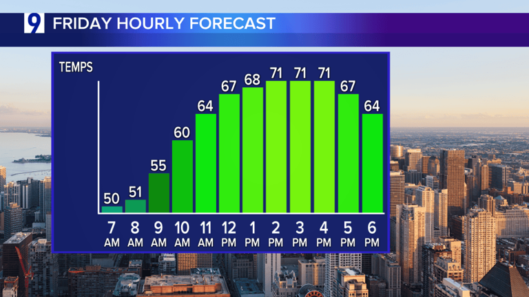 Friday: Abnormal late October warmth, 8th straight day of abundant sunshine