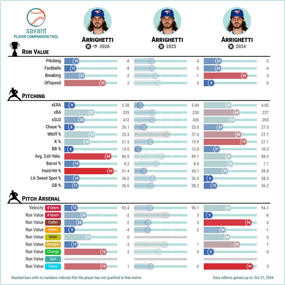 Why Spencer Arrighetti may have fallen out of the Blue Jays’ future plans