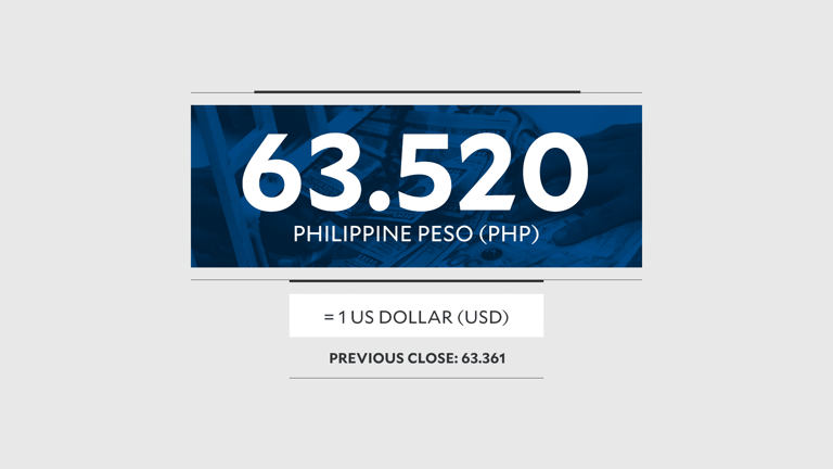 Peso extends losses, falls past 63.5:$1