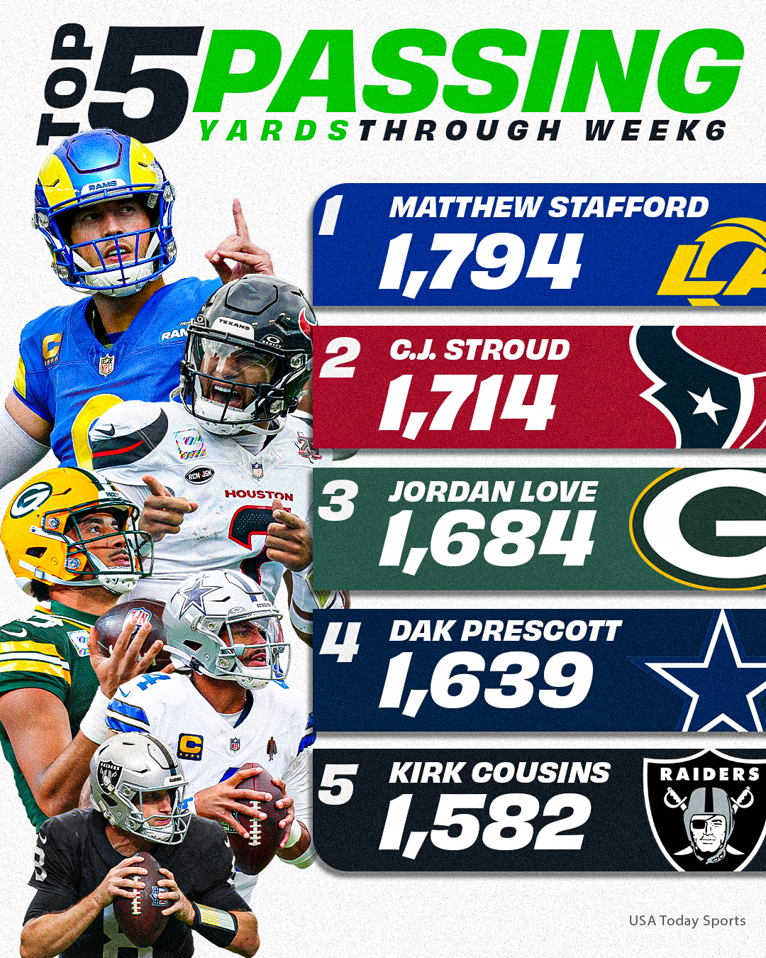 NFL offensive leaders heading into week 7 of the 2026 season