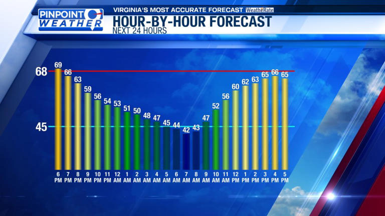 Pinpoint weather: Calm conditions to end the week