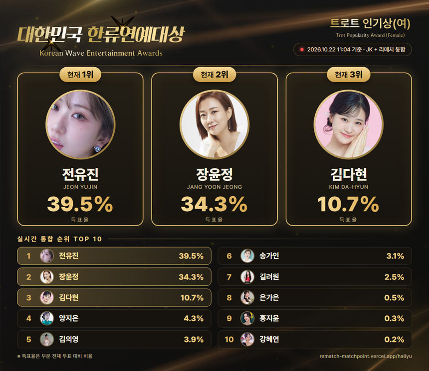 'Hallyu Entertainment Awards' Jeon Yu-jin, last-minute turnaround