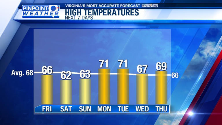Pinpoint weather: Calm conditions to end the week