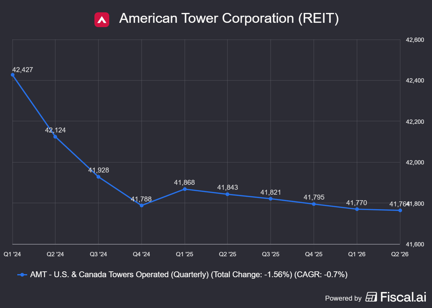 Crown Castle, American Tower stocks catch a SpaceX boost — which tower ...
