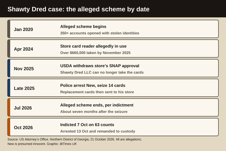 Shawty Dred's alleged SNAP scheme ran until July 2026, months after ...