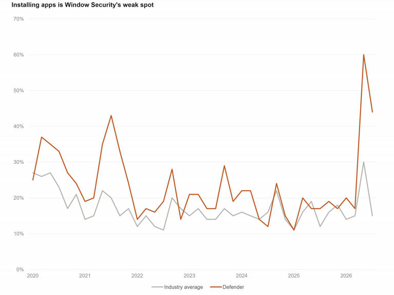 Antivirus apps aren’t just unnecessary on Windows, they often slow down ...