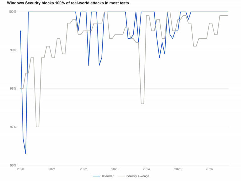 Antivirus apps aren’t just unnecessary on Windows, they often slow down ...