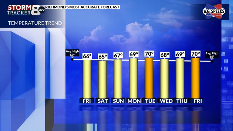 StormTracker8: Fantastic fall weather continues