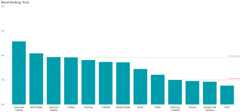 Fed up with Verizon, AT&T, and T-Mobile? You're not alone, but this ...