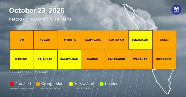 Kerala braces for heavy rain; orange alert in 10 districts today