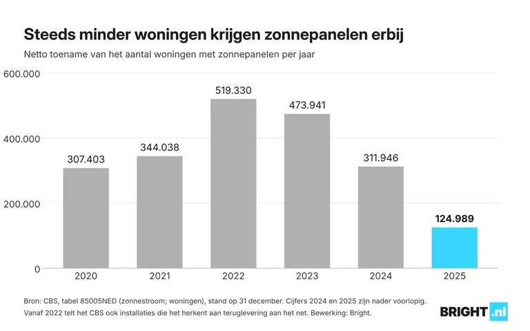 Einde van de saldering: in deze gemeenten voelen huishoudens het het meest