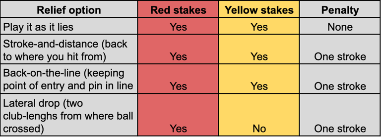 Red vs yellow penalty area golf rules: The one key difference you need ...