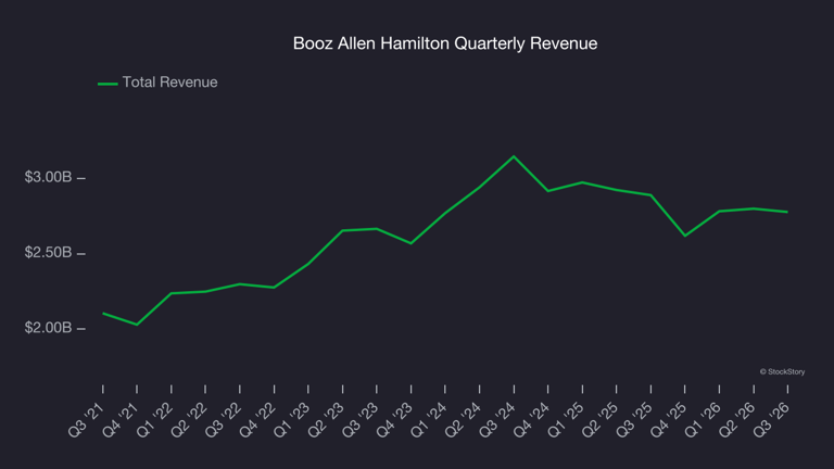 Booz Allen Hamilton (NYSE:BAH) misses Q3 CY2026 revenue estimates