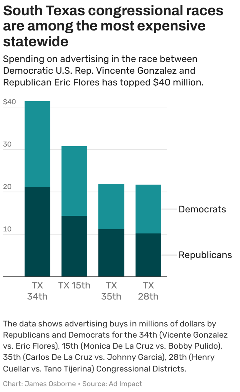 Republicans spend heavily to win the South Texas seats they redistricted