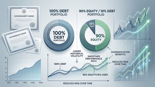 Think 100% debt portfolio is the safest? 25-year study reveals how ...