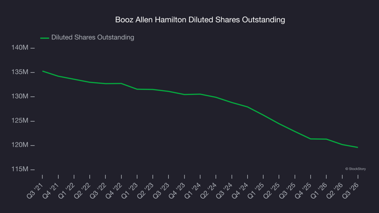 Booz Allen Hamilton (NYSE:BAH) misses Q3 CY2026 revenue estimates