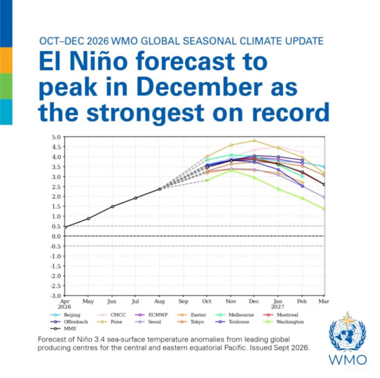 Super El Nino is 'off the charts' — and that could be oddly good for ...