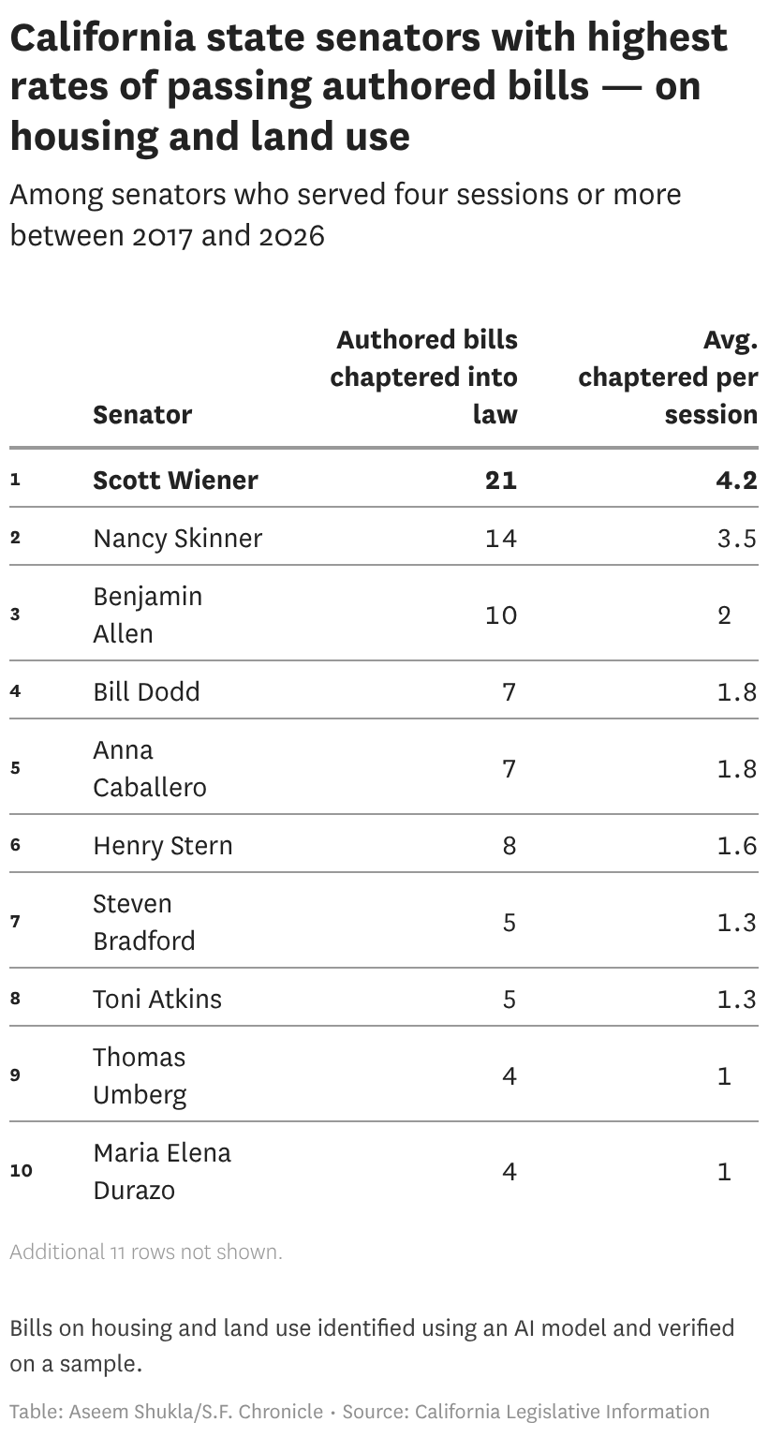Is Chan a 'NIMBY' supervisor and Wiener a 'YIMBY' senator? Here's what ...
