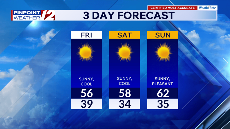 Weather now: Sunny, cool, and dry next few days