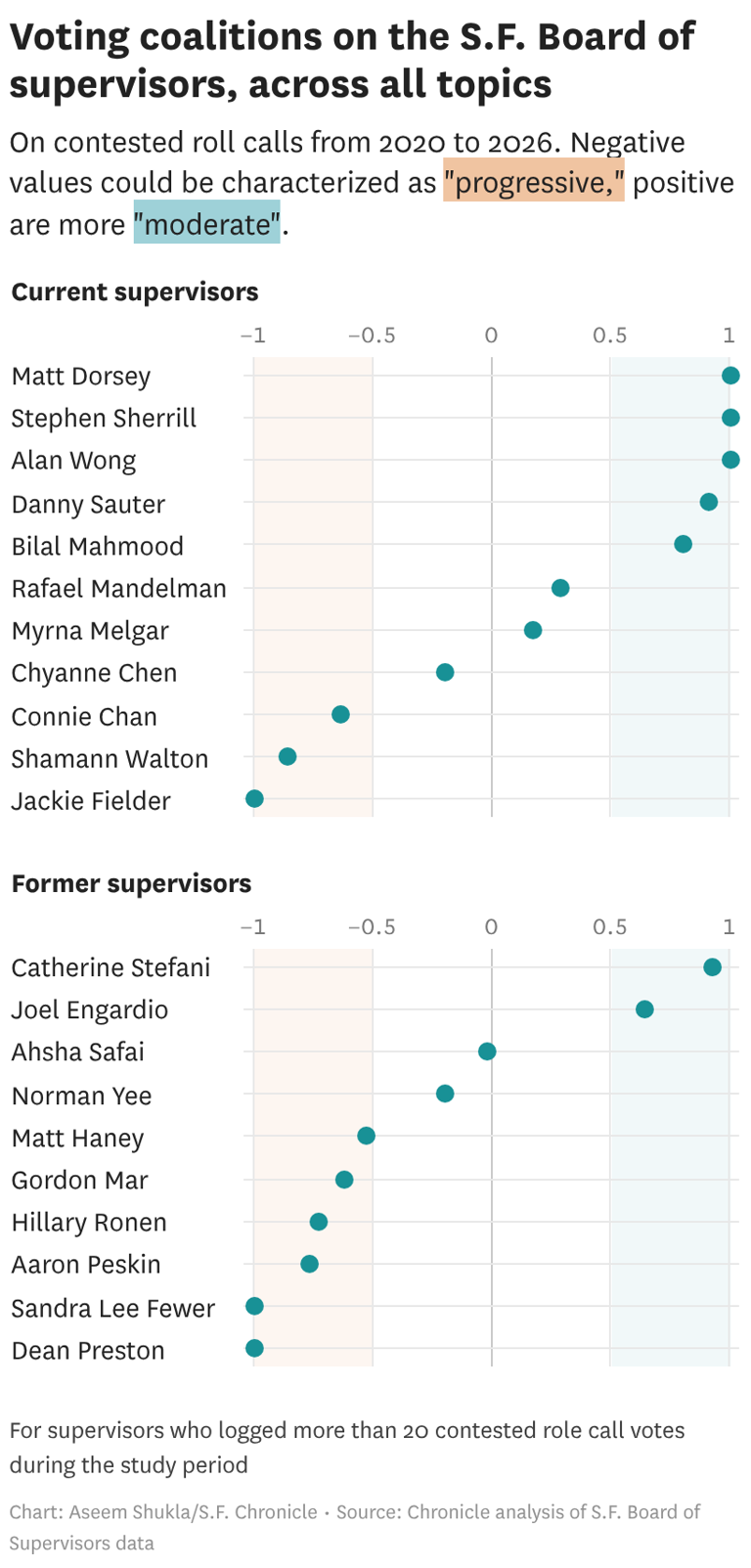 Is Chan a 'NIMBY' supervisor and Wiener a 'YIMBY' senator? Here's what ...