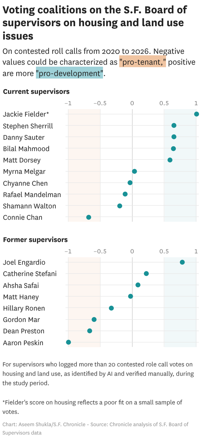 Is Chan a 'NIMBY' supervisor and Wiener a 'YIMBY' senator? Here's what ...