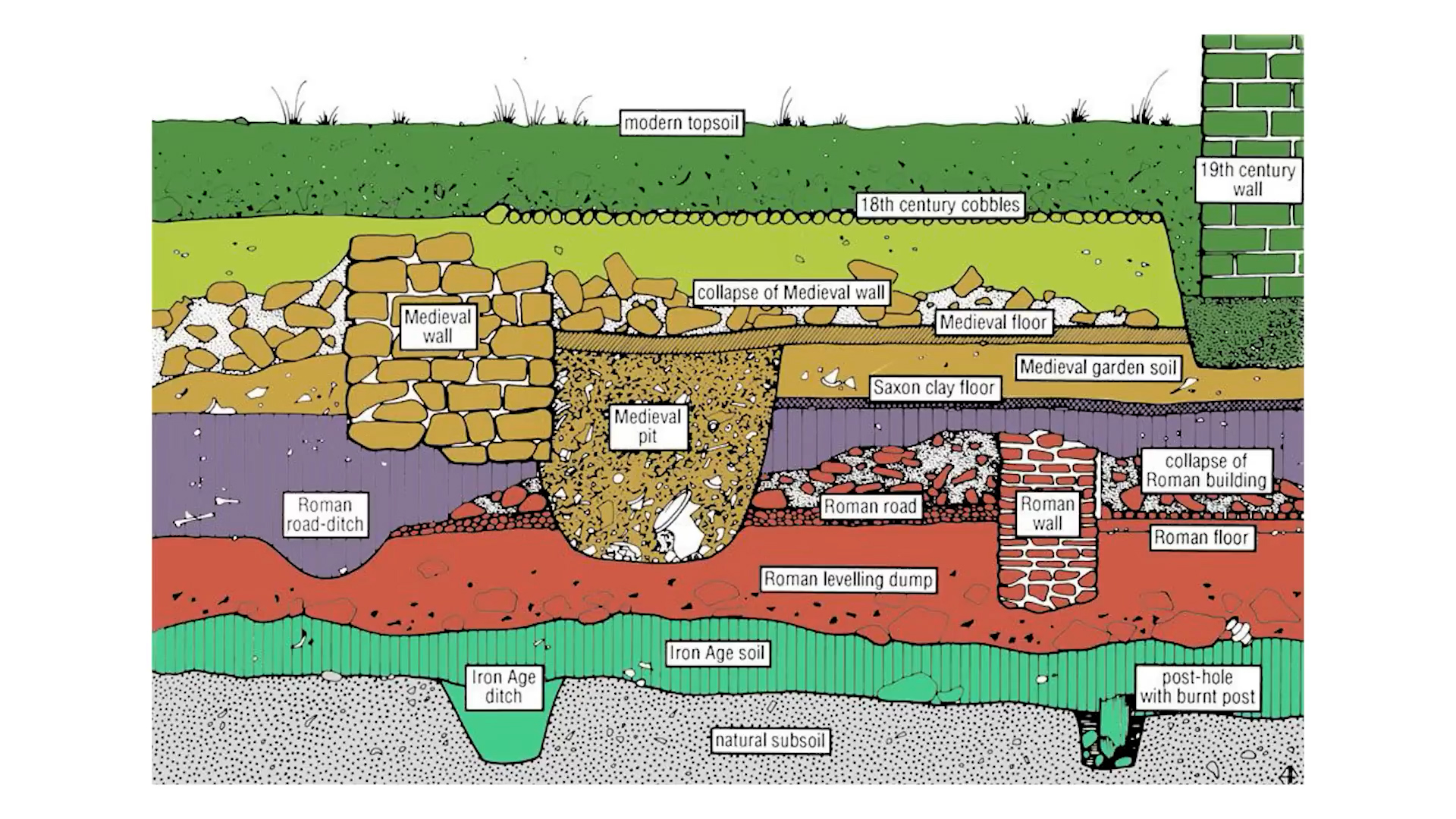 The scientific methods archaeologists use to date historical remains