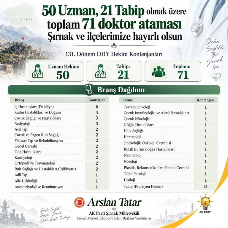 Şırnak’a 71 hekim atanacak