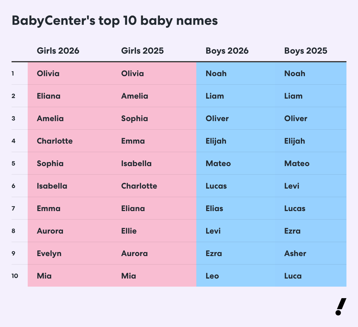 The most popular baby names of 2026 are in. Here's why so many start ...
