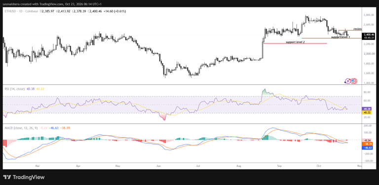 Ethereum stays below $2,400 as geopolitical tensions trigger long ...