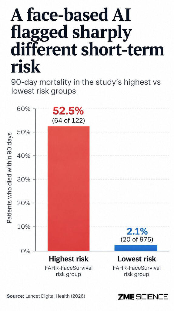 AI can spot signs of impending death among cancer patients in a single ...