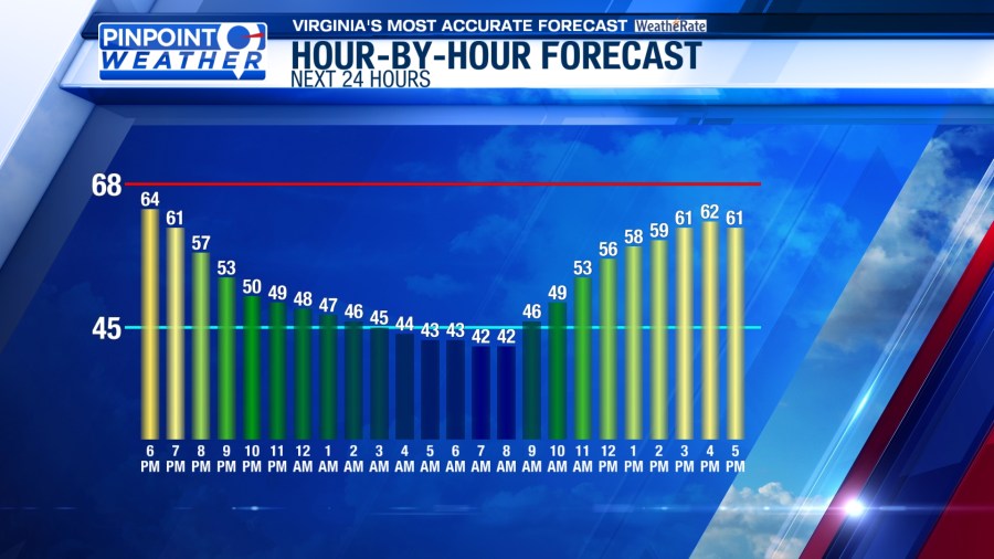 Pinpoint weather: Cooler weekend ahead