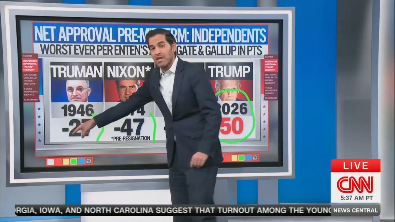 Congratulations! CNN data guru sarcastically claps for Trump over his ...