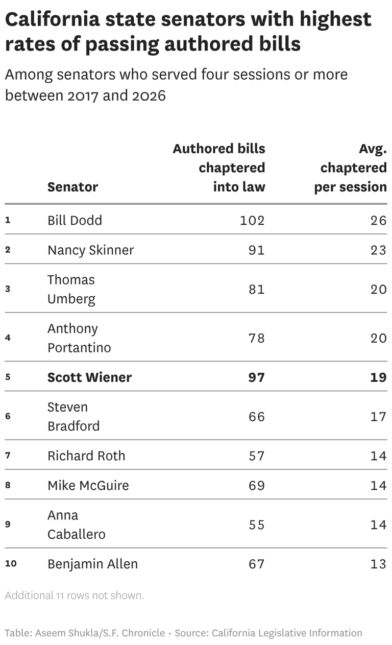 Is Chan a 'NIMBY' supervisor and Wiener a 'YIMBY' senator? Here's what ...