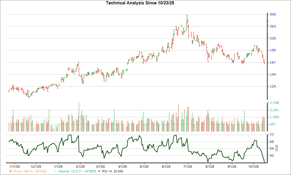 Down 22.5% in 4 Weeks, Here's Why You Should You Buy the Dip in KLA (KLAC)