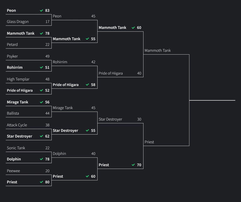 Vote now: The Mammoth Tank and Priest go head-to-head to determine the ...