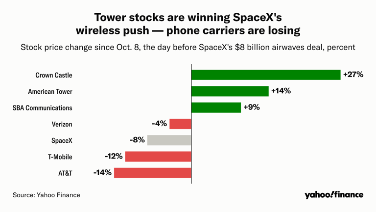 SpaceX wants to be America's fourth phone carrier — tower owners are ...