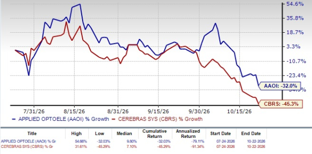 AAOI vs. CBRS: Which AI infrastructure stock has an edge now?