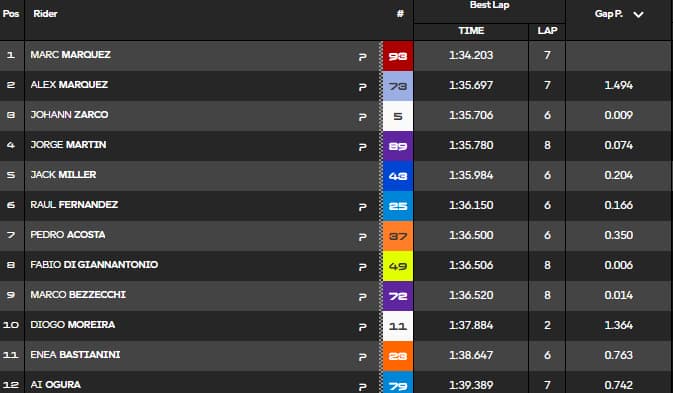 MotoGP Australie qualifications : Marc Marquez chute, change de moto et ...