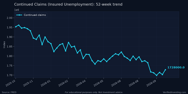 Initial claims drop to 194,000, but continuing claims rise 25,000 - the ...