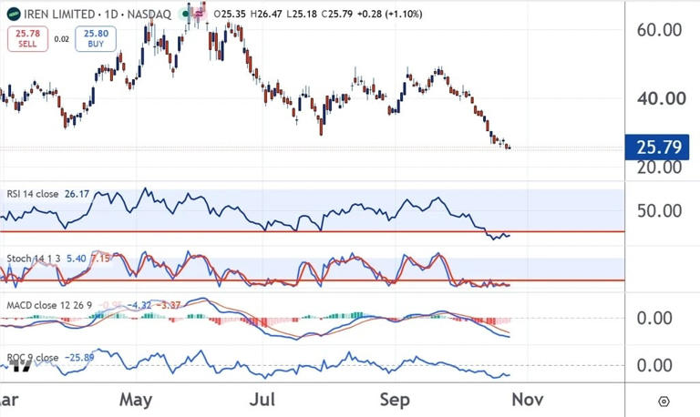 Stock of the day: Is IREN about to reverse?