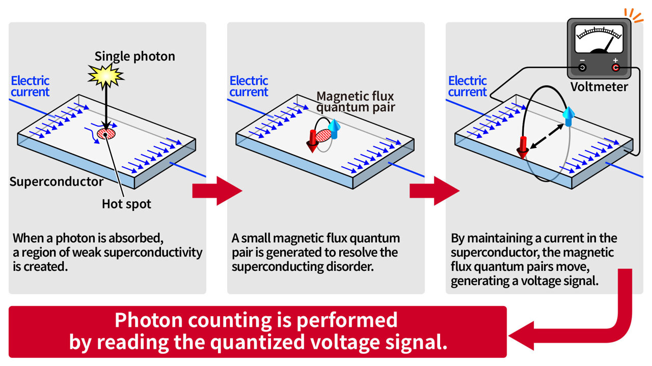Counting magnetic flux quanta offers new way to measure photon numbers